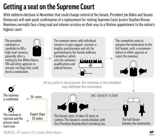 EXPLAINER What s next for the Supreme Court vacancy AP News